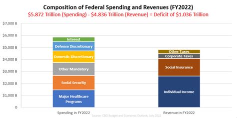 federal budget challenge chart